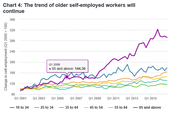 The future of retirement won't be a cliff-edge goodbye to work - image 3rdparty-chart4-16jan on https://www.deltafinancialgroup.com.au