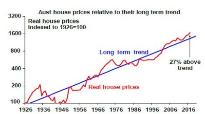 Will Australian House Prices Crash? reasons why it's more complicated than you think! - SGW Financial Services