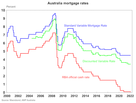 A graph of Australia’s variable mortgage rates for mortgage holders