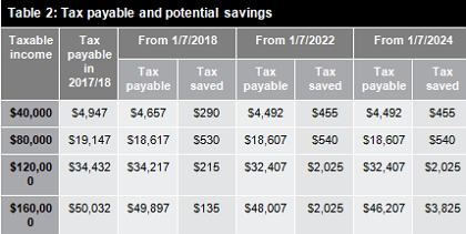 Table 2: Tax payable and potential savings