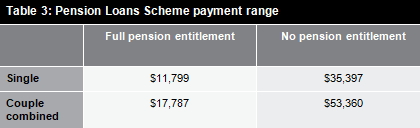 Table 3: Pension Loans Scheme payment range